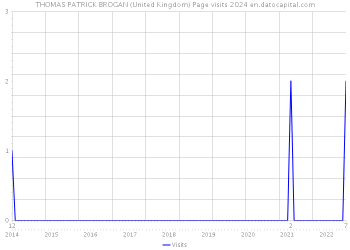 THOMAS PATRICK BROGAN (United Kingdom) Page visits 2024 