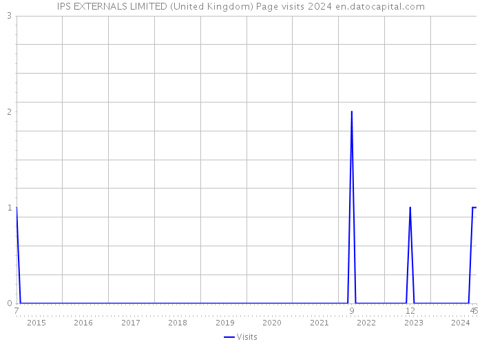 IPS EXTERNALS LIMITED (United Kingdom) Page visits 2024 