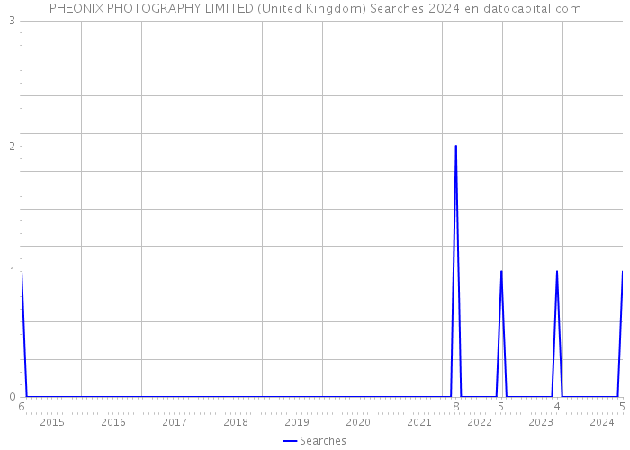 PHEONIX PHOTOGRAPHY LIMITED (United Kingdom) Searches 2024 