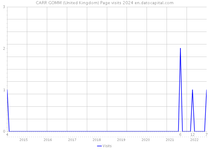 CARR GOMM (United Kingdom) Page visits 2024 