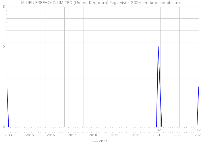 MILIEU FREEHOLD LIMITED (United Kingdom) Page visits 2024 