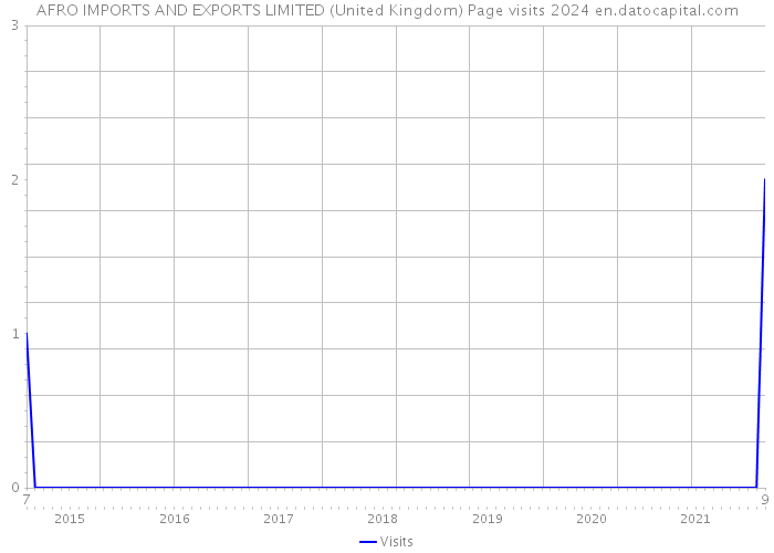 AFRO IMPORTS AND EXPORTS LIMITED (United Kingdom) Page visits 2024 