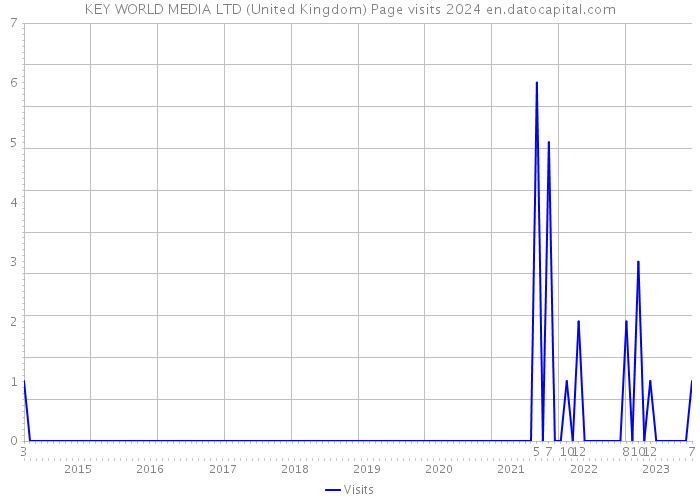 KEY WORLD MEDIA LTD (United Kingdom) Page visits 2024 