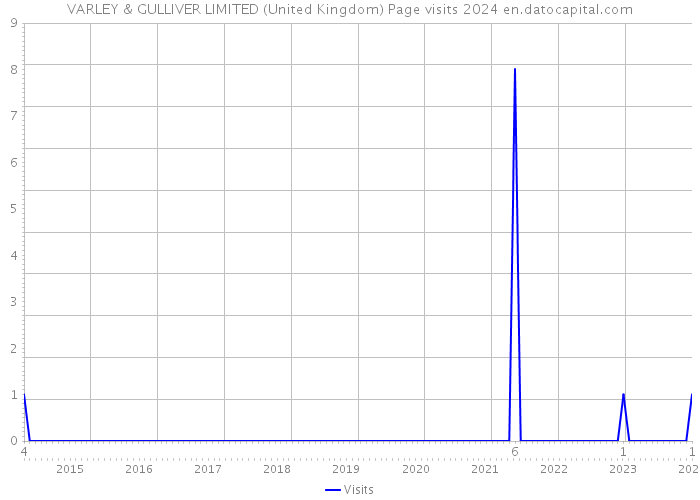 VARLEY & GULLIVER LIMITED (United Kingdom) Page visits 2024 
