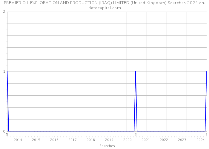 PREMIER OIL EXPLORATION AND PRODUCTION (IRAQ) LIMITED (United Kingdom) Searches 2024 
