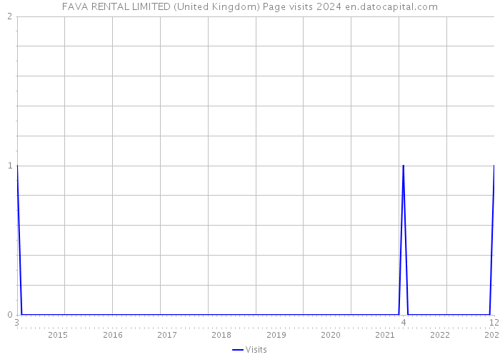 FAVA RENTAL LIMITED (United Kingdom) Page visits 2024 