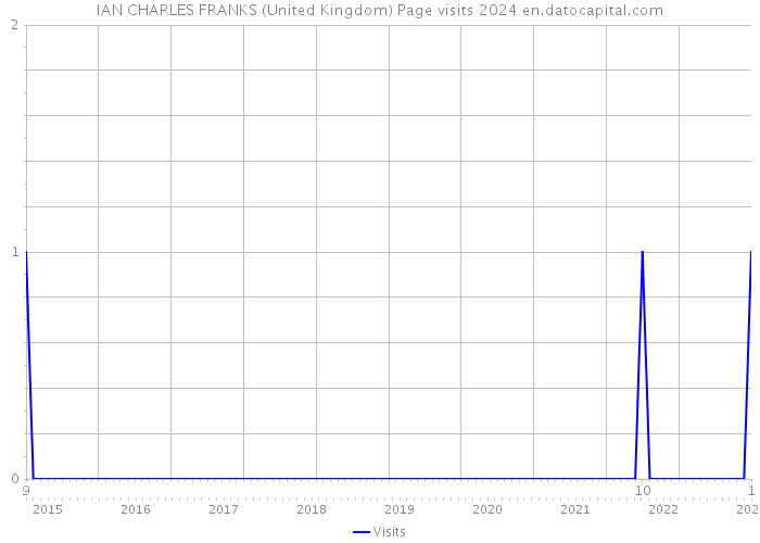 IAN CHARLES FRANKS (United Kingdom) Page visits 2024 