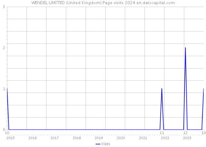 WENDEL LIMITED (United Kingdom) Page visits 2024 