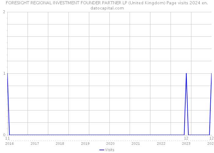 FORESIGHT REGIONAL INVESTMENT FOUNDER PARTNER LP (United Kingdom) Page visits 2024 