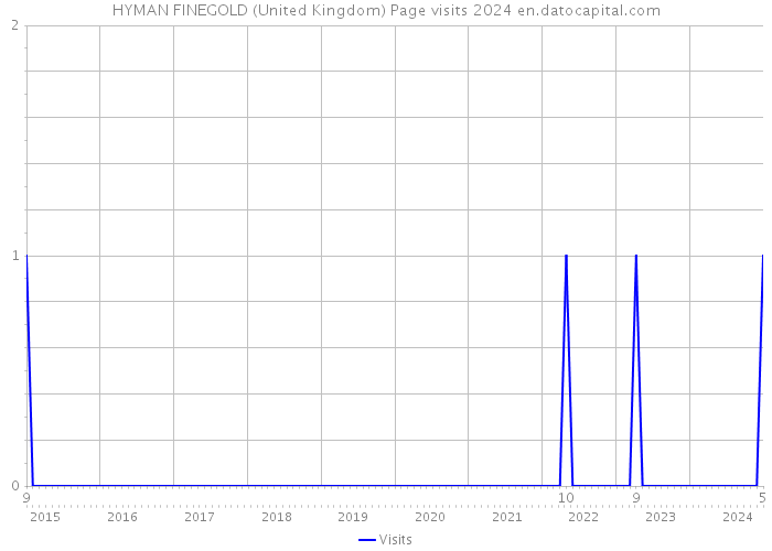 HYMAN FINEGOLD (United Kingdom) Page visits 2024 