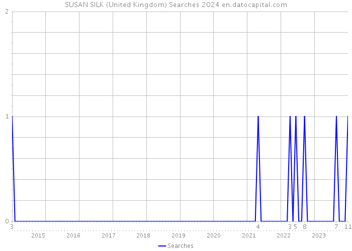 SUSAN SILK (United Kingdom) Searches 2024 