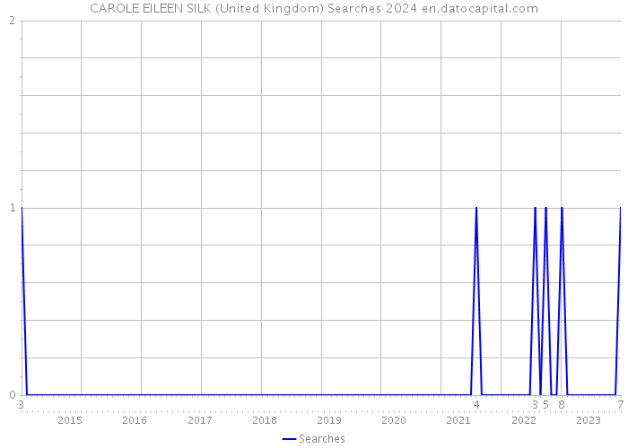 CAROLE EILEEN SILK (United Kingdom) Searches 2024 