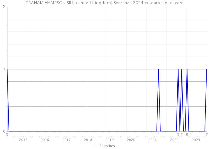 GRAHAM HAMPSON SILK (United Kingdom) Searches 2024 