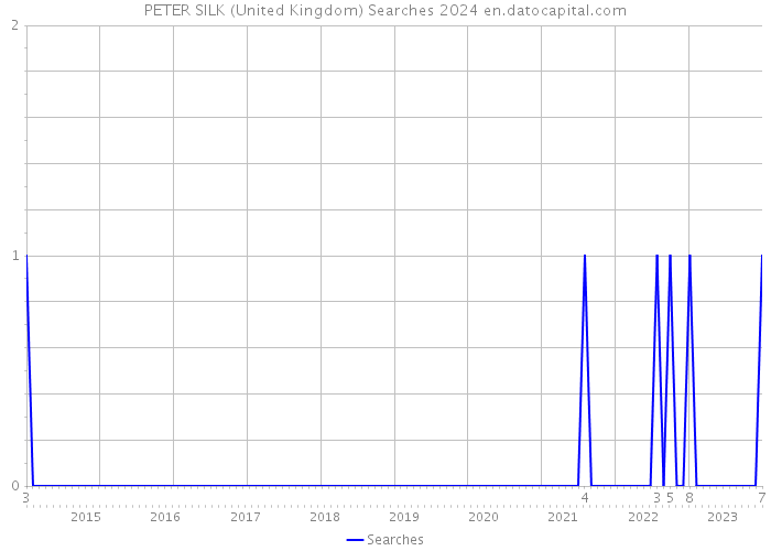 PETER SILK (United Kingdom) Searches 2024 