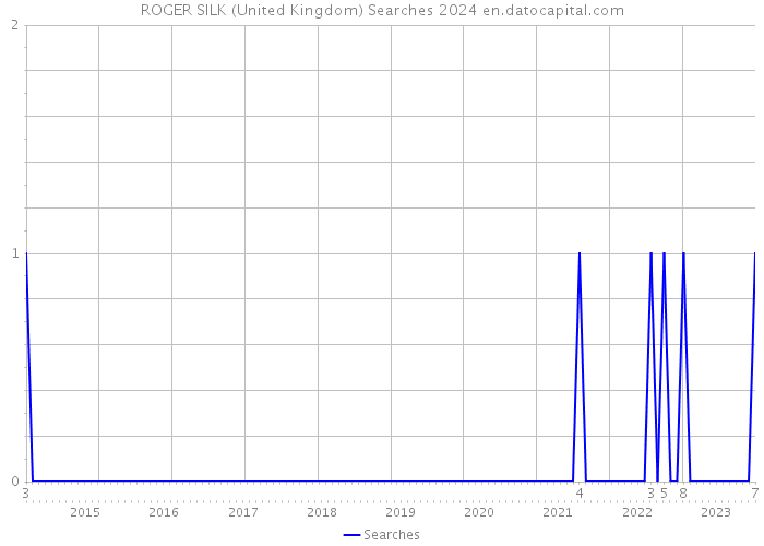 ROGER SILK (United Kingdom) Searches 2024 