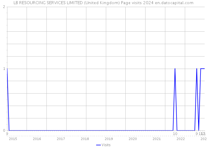 LB RESOURCING SERVICES LIMITED (United Kingdom) Page visits 2024 
