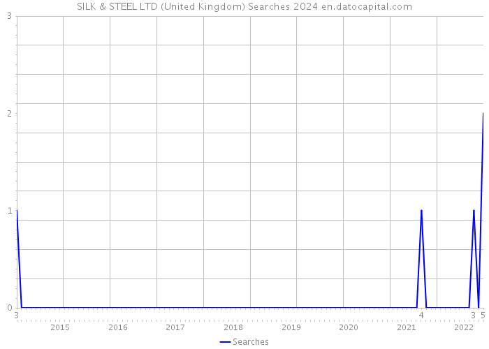 SILK & STEEL LTD (United Kingdom) Searches 2024 