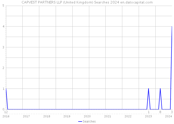 CAPVEST PARTNERS LLP (United Kingdom) Searches 2024 