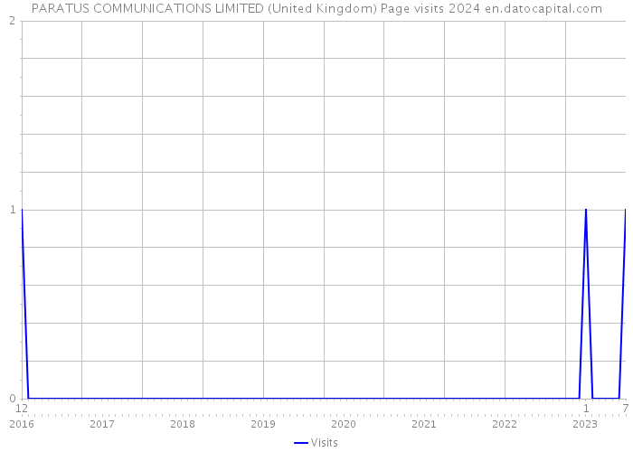 PARATUS COMMUNICATIONS LIMITED (United Kingdom) Page visits 2024 