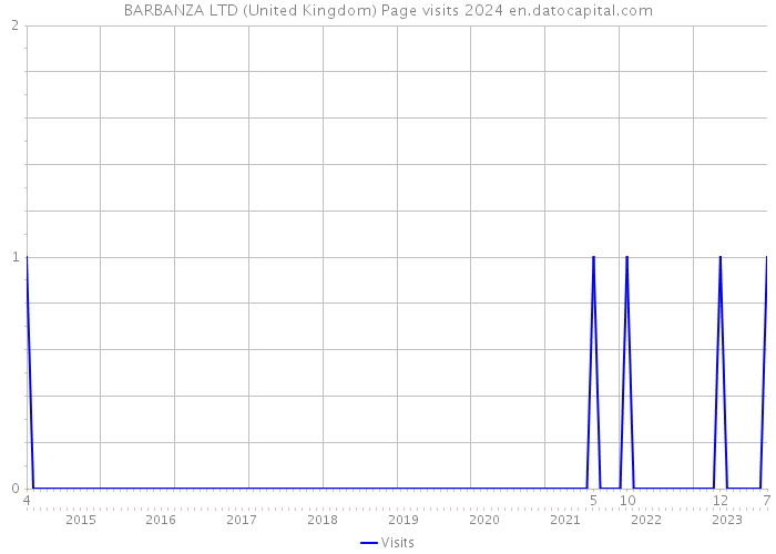 BARBANZA LTD (United Kingdom) Page visits 2024 
