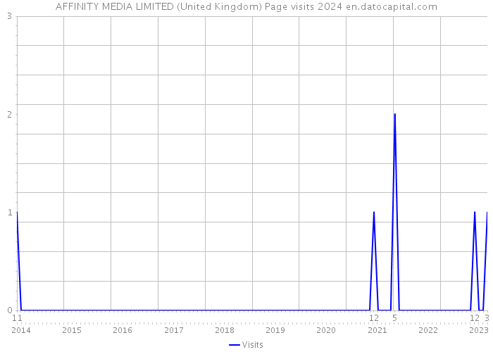AFFINITY MEDIA LIMITED (United Kingdom) Page visits 2024 