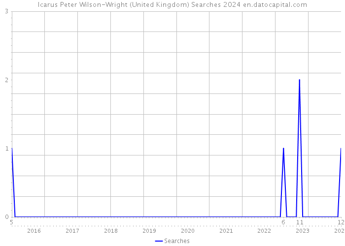 Icarus Peter Wilson-Wright (United Kingdom) Searches 2024 