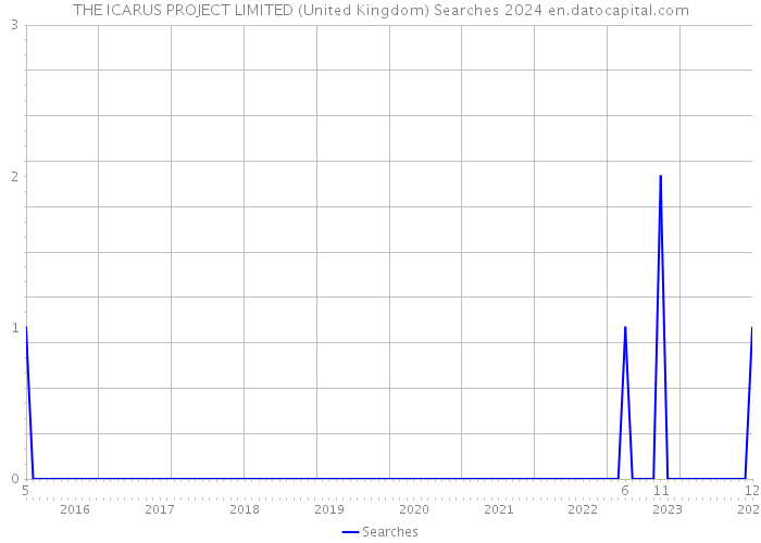 THE ICARUS PROJECT LIMITED (United Kingdom) Searches 2024 