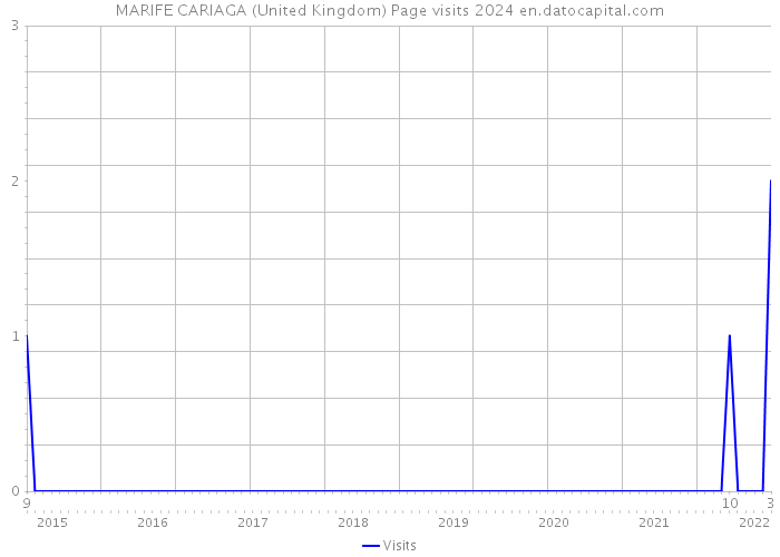 MARIFE CARIAGA (United Kingdom) Page visits 2024 