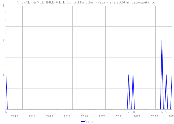 INTERNET & MULTIMEDIA LTD (United Kingdom) Page visits 2024 