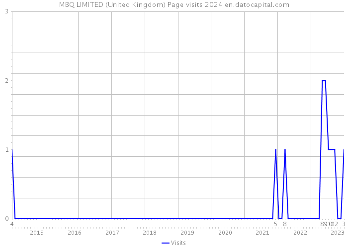 MBQ LIMITED (United Kingdom) Page visits 2024 