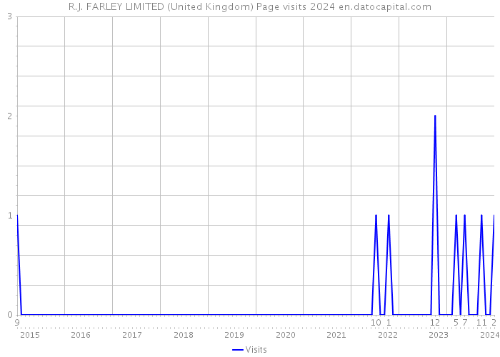 R.J. FARLEY LIMITED (United Kingdom) Page visits 2024 