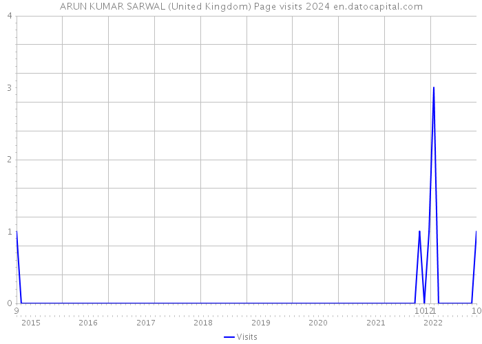 ARUN KUMAR SARWAL (United Kingdom) Page visits 2024 