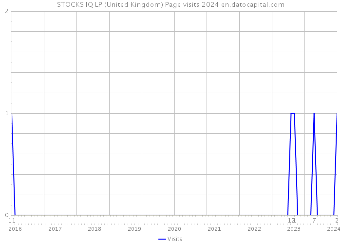 STOCKS IQ LP (United Kingdom) Page visits 2024 