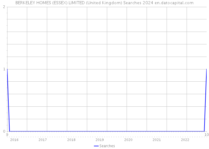 BERKELEY HOMES (ESSEX) LIMITED (United Kingdom) Searches 2024 