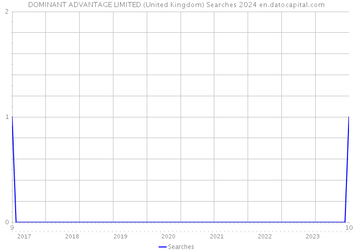 DOMINANT ADVANTAGE LIMITED (United Kingdom) Searches 2024 