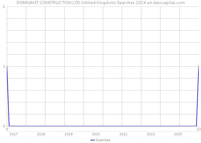 DOMINANT CONSTRUCTION LTD (United Kingdom) Searches 2024 