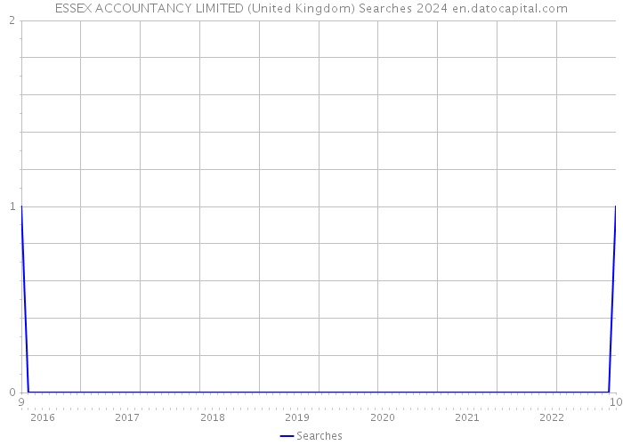 ESSEX ACCOUNTANCY LIMITED (United Kingdom) Searches 2024 