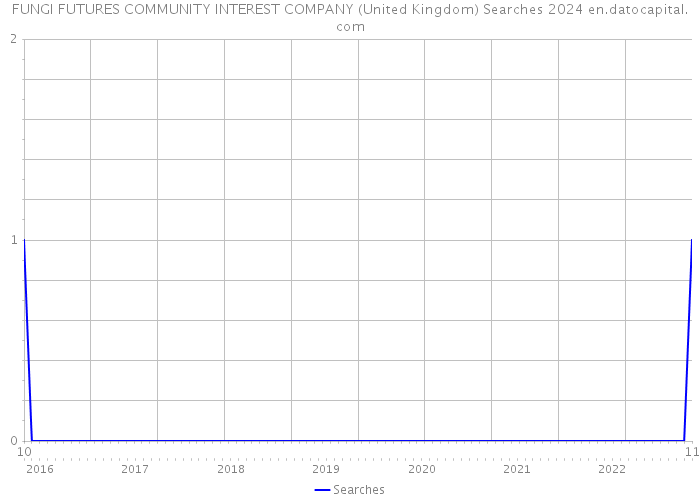 FUNGI FUTURES COMMUNITY INTEREST COMPANY (United Kingdom) Searches 2024 