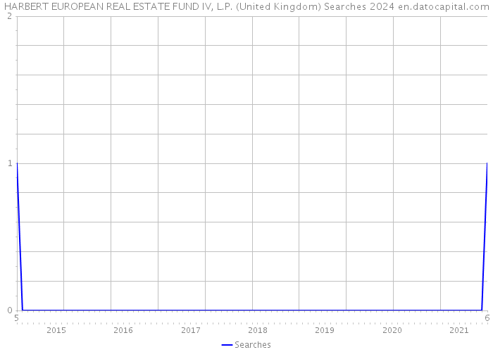 HARBERT EUROPEAN REAL ESTATE FUND IV, L.P. (United Kingdom) Searches 2024 