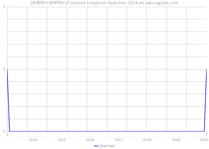 JANEIRO EMPIRE LP (United Kingdom) Searches 2024 