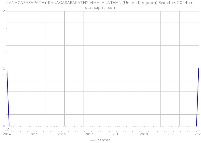 KANAGASABAPATHY KANAGASABAPATHY VIMALANATHAN (United Kingdom) Searches 2024 