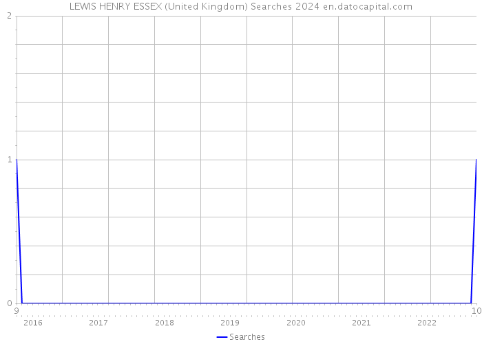 LEWIS HENRY ESSEX (United Kingdom) Searches 2024 