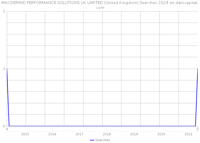 MACDERMID PERFORMANCE SOLUTIONS UK LIMITED (United Kingdom) Searches 2024 