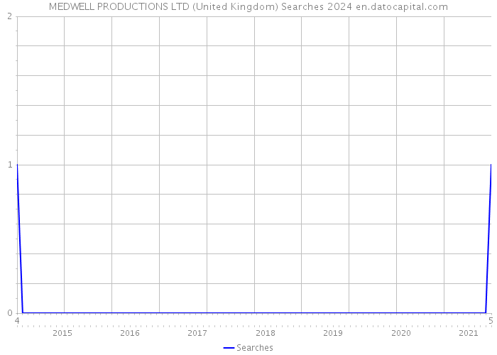 MEDWELL PRODUCTIONS LTD (United Kingdom) Searches 2024 