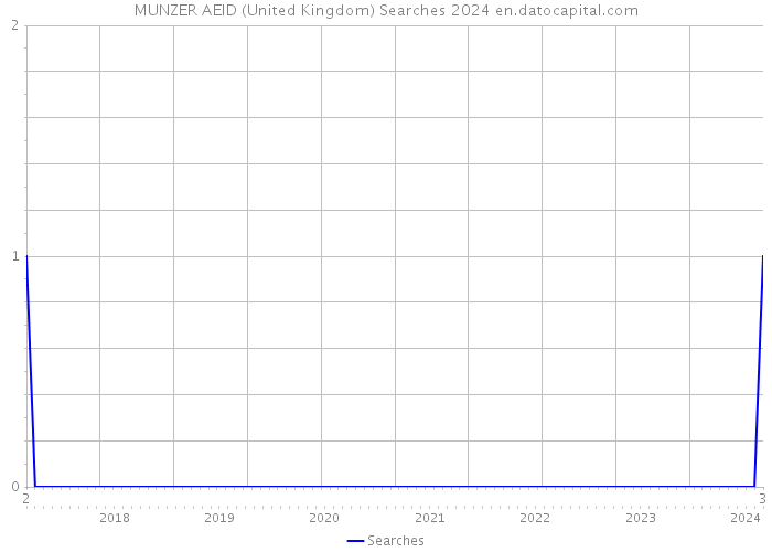 MUNZER AEID (United Kingdom) Searches 2024 