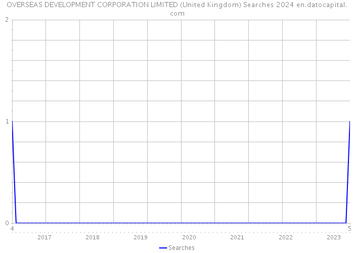 OVERSEAS DEVELOPMENT CORPORATION LIMITED (United Kingdom) Searches 2024 