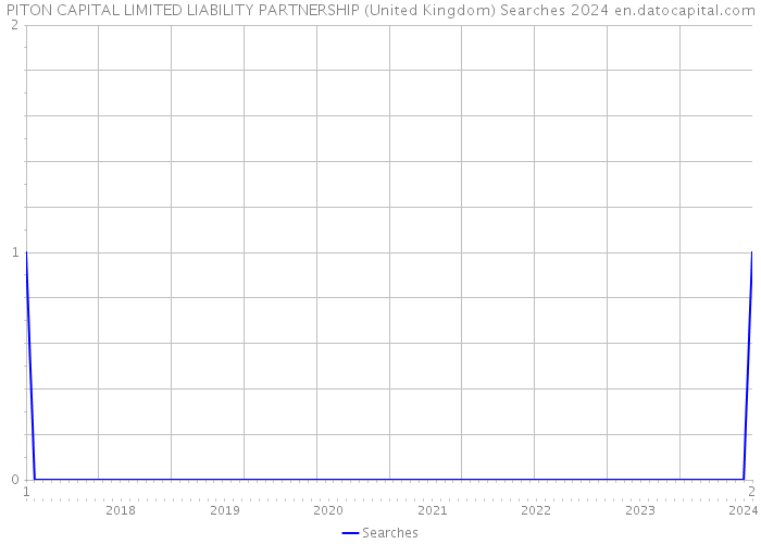 PITON CAPITAL LIMITED LIABILITY PARTNERSHIP (United Kingdom) Searches 2024 
