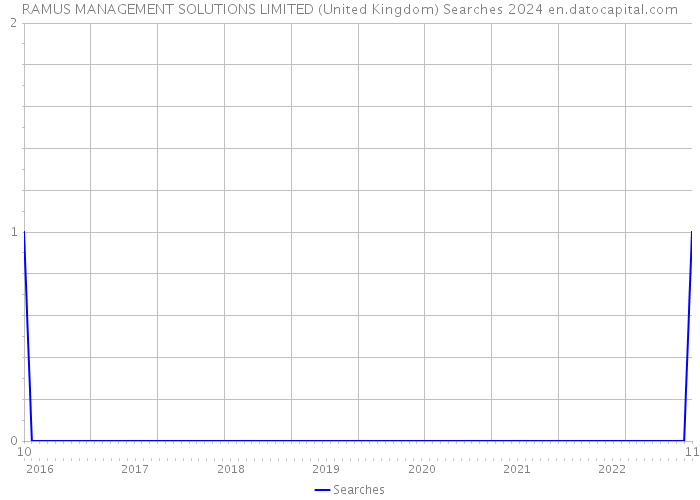 RAMUS MANAGEMENT SOLUTIONS LIMITED (United Kingdom) Searches 2024 