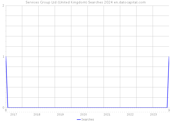 Services Group Ltd (United Kingdom) Searches 2024 