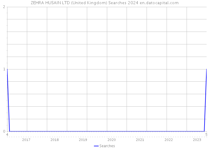 ZEHRA HUSAIN LTD (United Kingdom) Searches 2024 